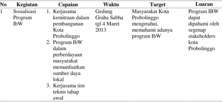 Tabel 1. Target dan Luaran Kegiatan Pemberdayaan UKM di Kec. Wonoasih
