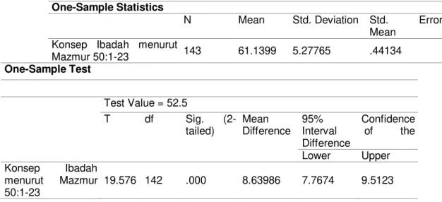 Tabel 3. Hasil Pengolahan Data  One-Sample Statistics 