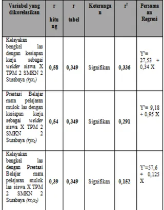 Tabel 7. Rangkuman Hasil Uji Linieritas  Variab el  df  Harga F  Taraf  Signifika n  Kesimpulan FhitungFtabel X 1  - Y  1/ 23  0,228  4,28  0,05  Linier  X 2  - Y  1/ 15  0,308  4,54  0,05  Linier  Pada  Tabel  3
