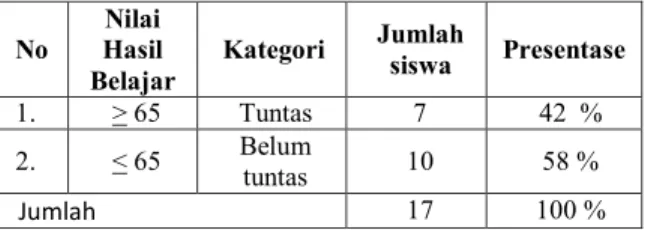 Tabel 1. Hasil Belajar Matematika Siswa Kelas III SDN  2 Gunung Mekar (Sumber: Sekolah Dasar Negeri 2 