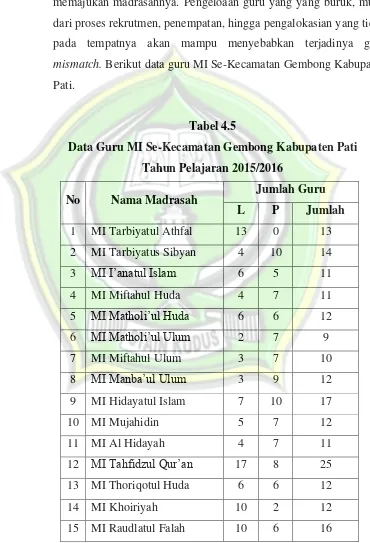 Tabel 4.5 Data Guru MI Se-Kecamatan Gembong Kabupaten Pati 