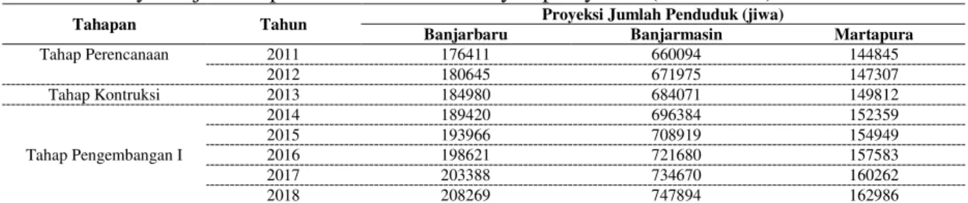 Tabel 1. Proyeksi jumlah penduduk rencana wilayah pelayanan (2011-2033)