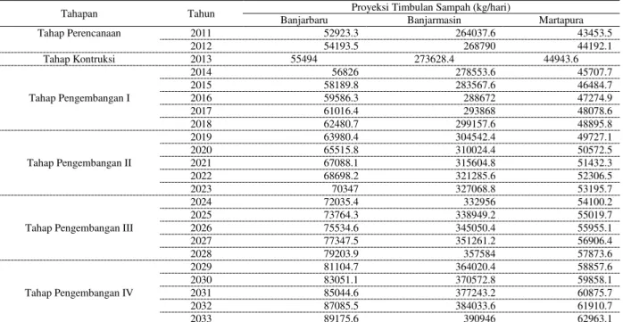 Tabel 2. Proyeksi timbulan sampah rencana wilayah pelayanan (2011-2033) Tahapan Tahun Proyeksi Timbulan Sampah (kg/hari)