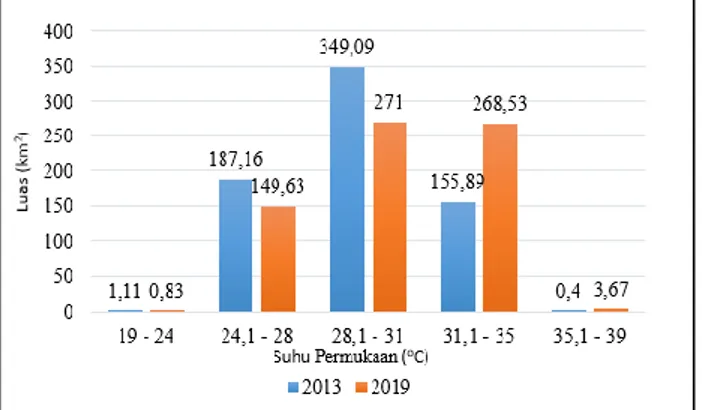 Gambar 3 Perbandingan Perubahan Luasan LST Tahun 2013 dan 2019 