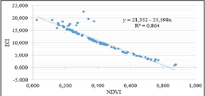 Gambar 11 Hubungan NDVI terhadap ECI Tahun 2019 