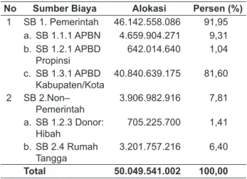 Tabel berikut menggambarkan sumber pembiayaan  di Kabupaten Kepulauan Aru tahun 2011.
