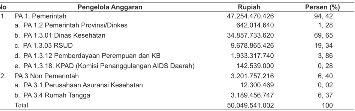 Tabel 3.  Belanja Kesehatan menurut Pengelola Anggaran Kabupaten Kepulauan Aru Tahun 2011