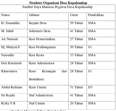 Tabel 4.3 Struktur Organisasi Desa Kupahandap 