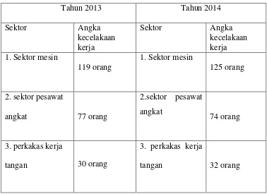 Tabel 2.5 Data Kecelakaan Kerja Dinas Sosial, Ketenagakerjaan 