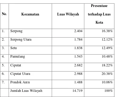 Tabel. 2.4 Luas Wilayah Tangerang Selatan 