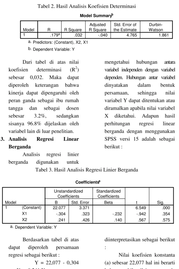 Tabel 2. Hasil Analisis Koefisien Determinasi 