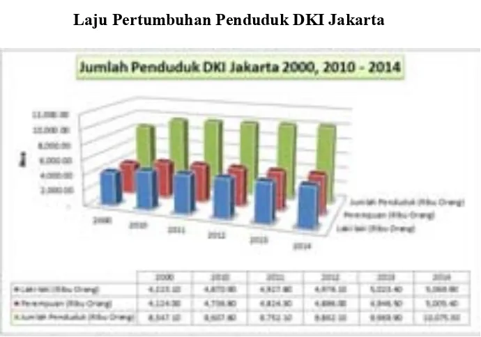 Gambar 1.1 Laju Pertumbuhan Penduduk DKI Jakarta 