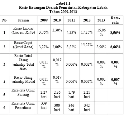 Tabel 1.1 Rasio Keuangan Daerah Pemerintah Kabupaten Lebak 