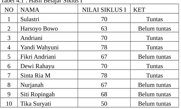 Tabel 4.1 : Hasil Belajar Siklus I