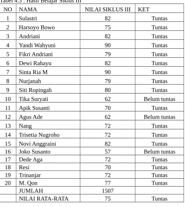 Tabel 4.3 : Hasil Belajar Siklus III