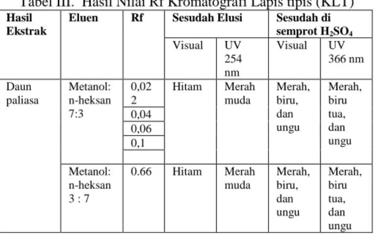 Tabel III.  Hasil Nilai Rf Kromatografi Lapis tipis (KLT)  Hasil 
