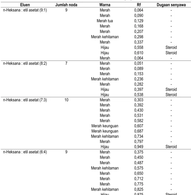 Tabel 4. Hasil Pemisahan KLTP Senyawa Steroid Fraksi Petroleum Eter (PE) H. verticillata 