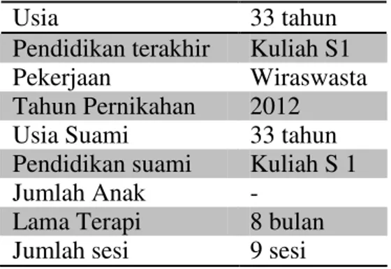 Tabel 1. Identitas Subjek 