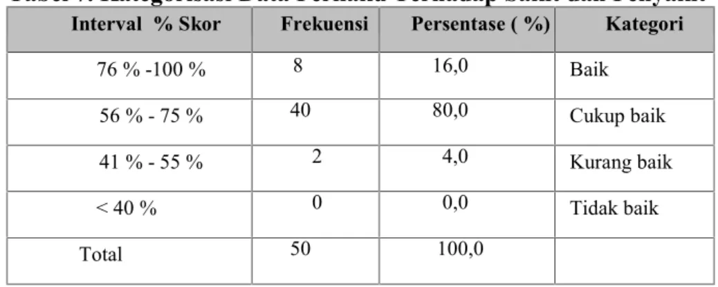 Tabel 7. Kategorisasi Data Perilaku Terhadap Sakit dan Penyakit Interval % Skor Frekuensi Persentase ( %) Kategori