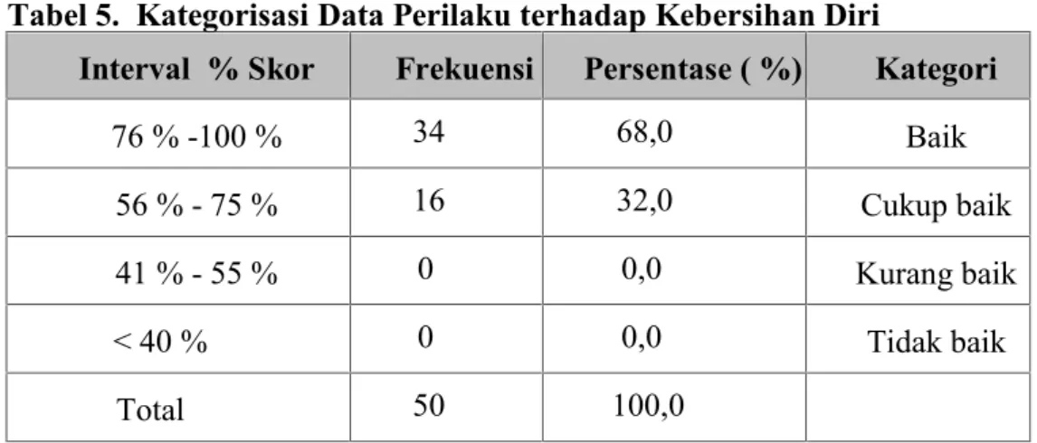 Tabel 5. Kategorisasi Data Perilaku terhadap Kebersihan Diri