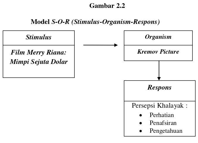 Gambar 2.2 Model S-O-R (Stimulus-Organism-Respons) 