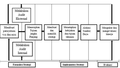 Gambar 2.1 Model Manajemen Strategi 