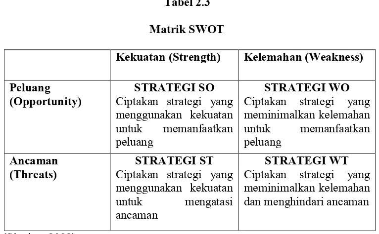 Tabel 2.3 Matrik SWOT 