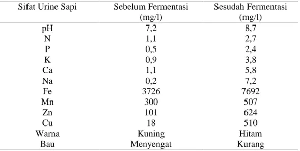 Tabel 2.1. Beberapa Sifat Urine Sapi Sebelum dan Sesudah Difermentasi Sifat Urine Sapi Sebelum Fermentasi
