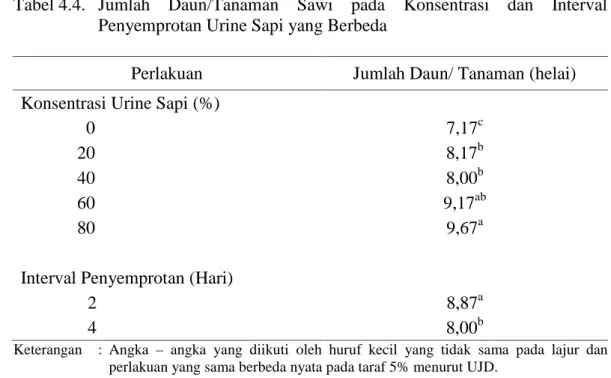 Tabel 4.4. Jumlah  Daun/Tanaman  Sawi  pada Konsentrasi dan  Interval Penyemprotan Urine Sapi yang Berbeda