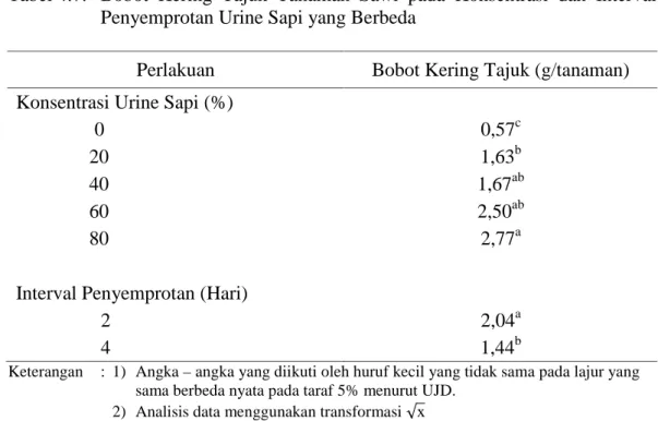 Tabel 4.7. Bobot  Kering  Tajuk  Tanaman  Sawi  pada Konsentrasi dan  Interval Penyemprotan Urine Sapi yang Berbeda