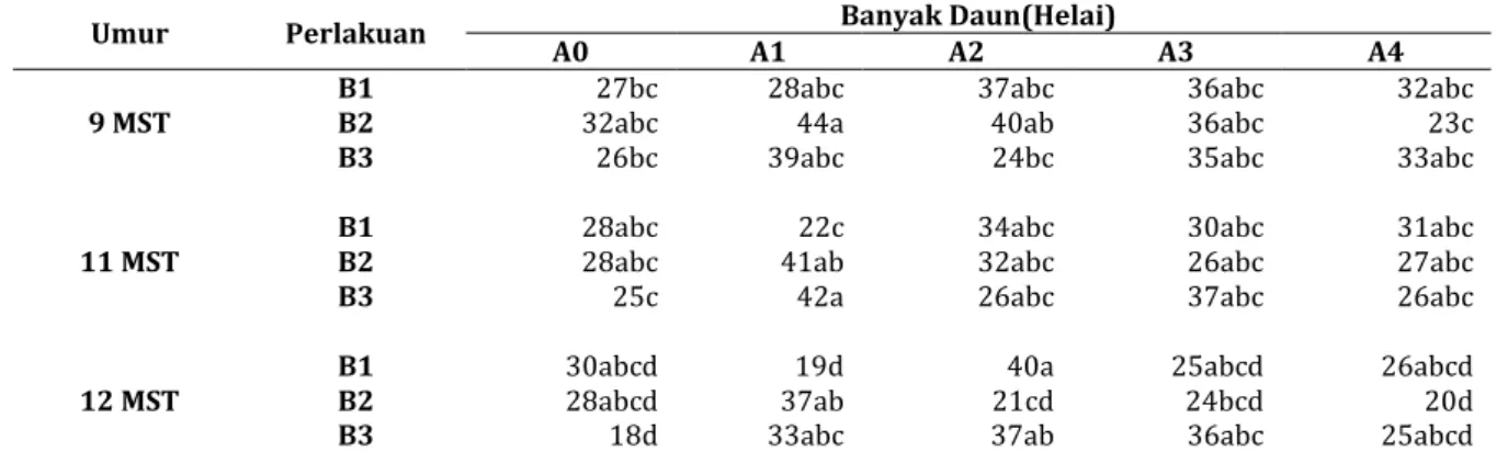 Tabel 2   Interaksi Komposisi Pupuk Kalium dan Tahapan Pemupukan Kalium pada Umur 9- 9-12 MST 