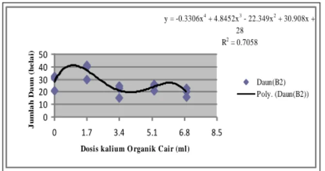 Tabel 3 Rata-rata Banyak Buah Tanaman  Kacang Panjang pada Umur 6-12 MST 