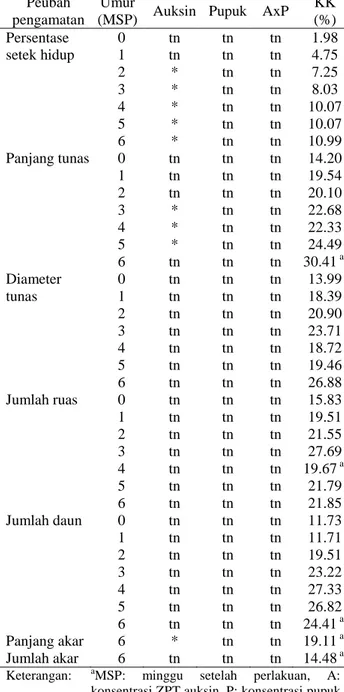 Tabel 1.  Rekapitulasi  hasil  sidik  ragam  komponen pertumbuhan bibit panili a Peubah 