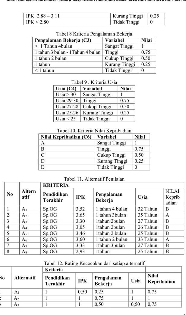 Tabel 8 Kriteria Pengalaman Bekerja 