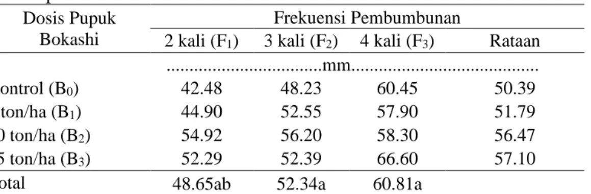 Tabel 1 menunjukkan dosis pupuk bokashi 15  ton/ha  (B 3 )  mampu  menghasilkan  rataan 