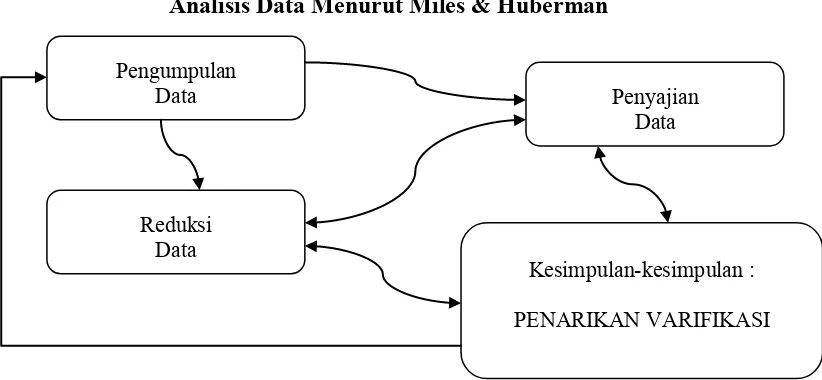 Gambar 3.1 Analisis Data Menurut Miles & Huberman 