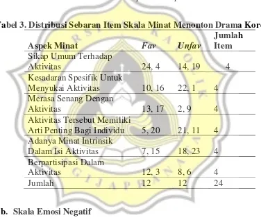 Tabel 3. Distribusi Sebaran Item Skala Minat Menonton Drama Korea 