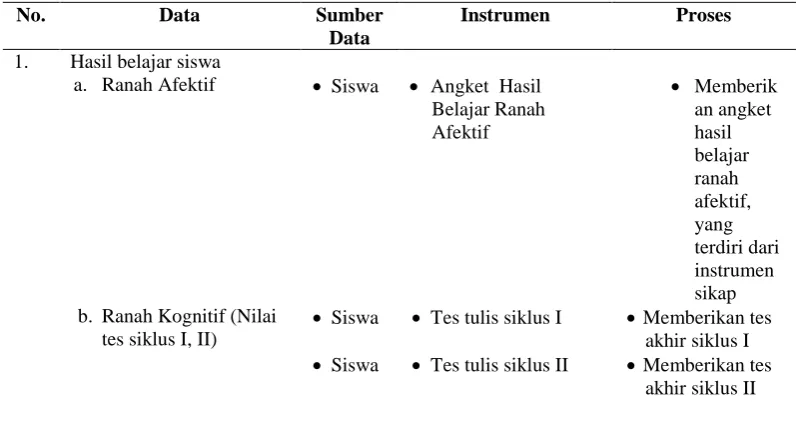 Tabel 3.1 Data, Sumber Data dan Instrumen Penelitian 