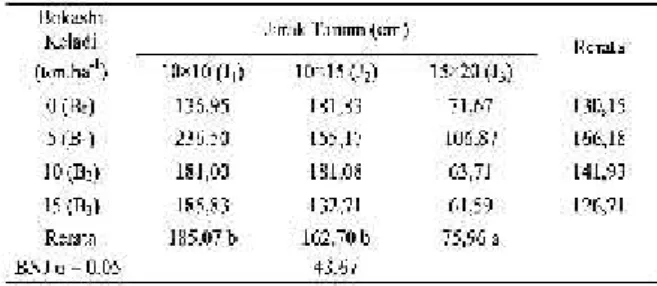 Tabel 3. Rata-rata bobot segar rumpun -1 (g) tanaman bawang suna