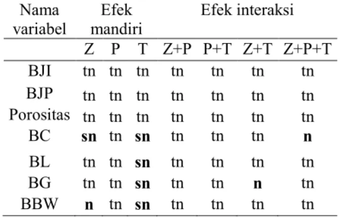 Tabel 1. Hasil analisis varian beberapa sifat fisik  tanah dengan perlakukan zeolit dan  pupuk kandang  Nama  variabel  Efek  mandiri  Efek interaksi  Z  P  T  Z+P  P+T  Z+T  Z+P+T  BJI  tn  tn  tn  tn  tn  tn  tn  BJP  tn  tn  tn  tn  tn  tn  tn  Porosita