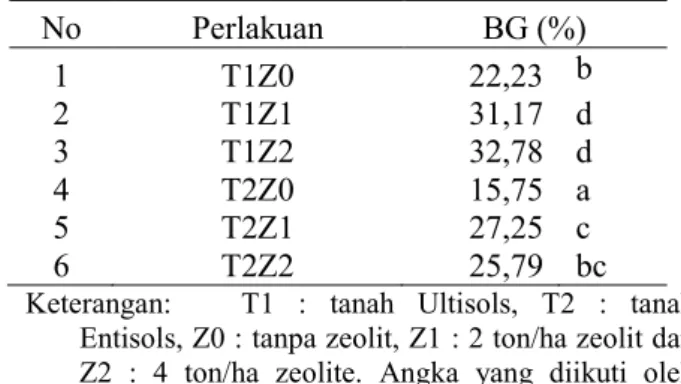 Table 3. Pengaruh mandiri takaran zeolit terhadap  BC  No  Perlakuan  Takaran zeolite  (ton/ha)  BC (%)  1  Z0  0  54,63  b  2  Z1  2  57,84  a  3  Z2  4  56,65  a 
