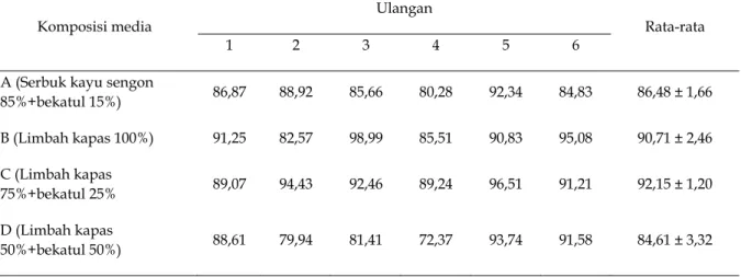 Tabel 2. Rata-rata hasil panen pertama dan kedua tubuh buah (gram) jamur tiram putih (P
