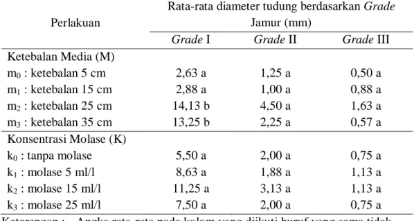 Tabel 7. Grade Jamur (mm) 