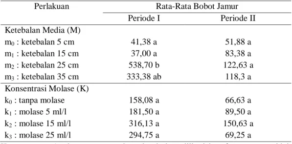 Tabel 5. Rata-rata Bobot Jamur per Plot (gram) 
