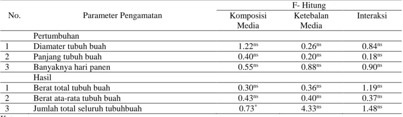 Tabel 1. Rangkuman F-hitung seluruh parameter pengamatan 