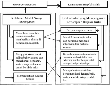 Gambar 2.1 Diagram Keterkaitan Model Pembelajaran Group Investigationdengan Kemampuan Berpikir Kritis