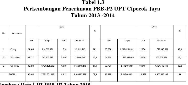 Tabel 1.3 Perkembangan Penerimaan PBB-P2 UPT Cipocok Jaya 
