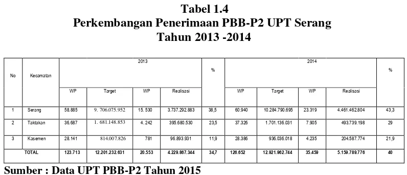Tabel 1.4 Perkembangan Penerimaan PBB-P2 UPT Serang 