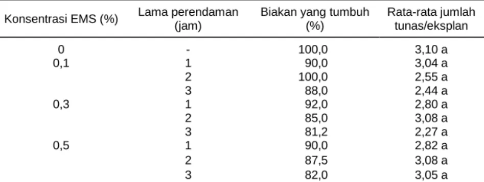 Tabel 2.  Regenerasi MBC pada beberapa komposisi media pertumbuhan. 