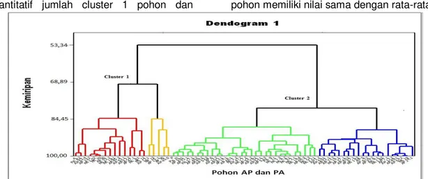 Gambar 1 Hasil Dendogram dari 70 pohon persilangan Arumanis-143 x Podang Urang (AP)  